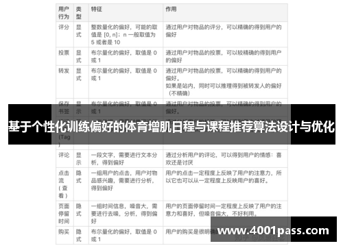 基于个性化训练偏好的体育增肌日程与课程推荐算法设计与优化